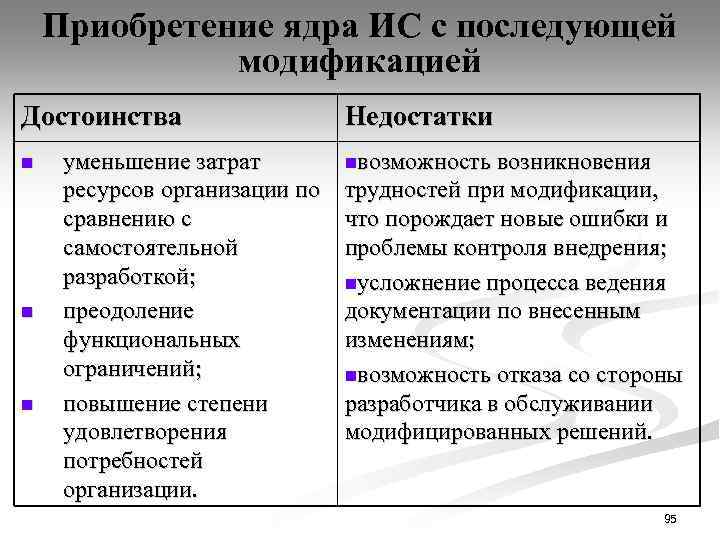 Приобретение ядра ИС с последующей модификацией Достоинства n n n уменьшение затрат ресурсов организации
