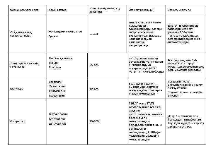 Фармакологиялық топ Өт қышқылының секвестранттары Дәрілік заттар Колестирамин Колестипол Гуарем Холестеринді төмендету көрсеткіші Әсер