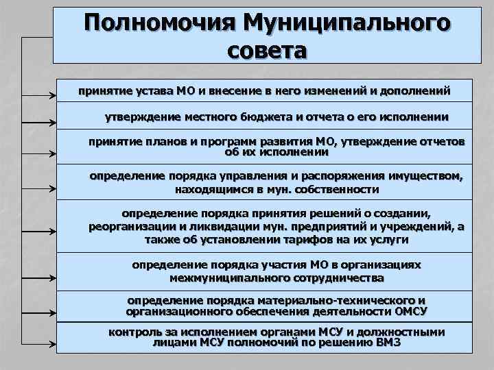 Полномочия муниципального образования сельского поселения