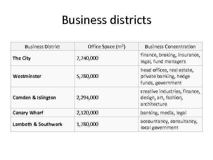 Business districts Business District Office Space (m 2) Business Concentration 7, 740, 000 finance,