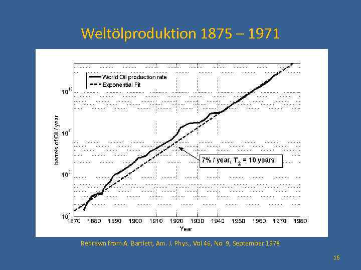 Weltölproduktion 1875 – 1971 Redrawn from A. Bartlett, Am. J. Phys. , Vol 46,