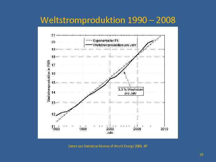 Weltstromproduktion 1990 – 2008 Daten aus Statistical Review of World Energy 2009, BP 18