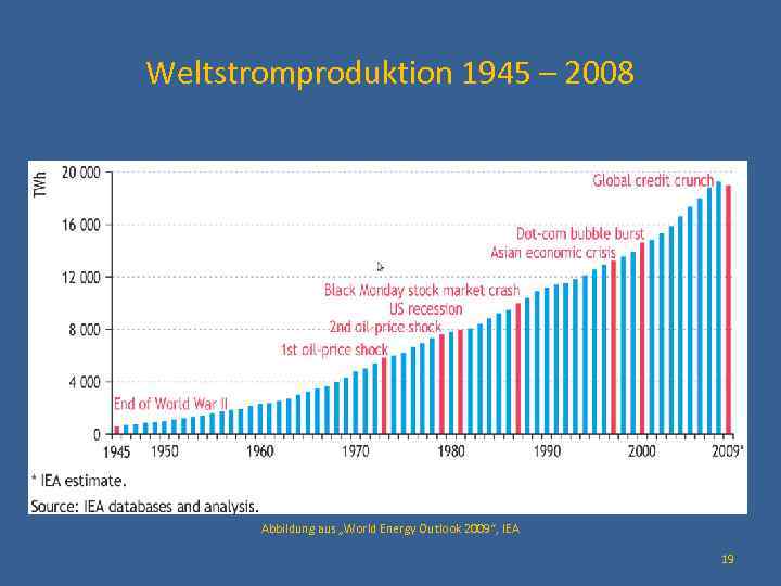 Weltstromproduktion 1945 – 2008 Abbildung aus „World Energy Outlook 2009“, IEA 19 