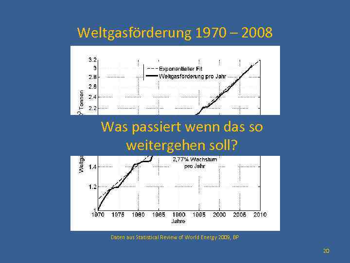 Weltgasförderung 1970 – 2008 Was passiert wenn das so weitergehen soll? Daten aus Statistical
