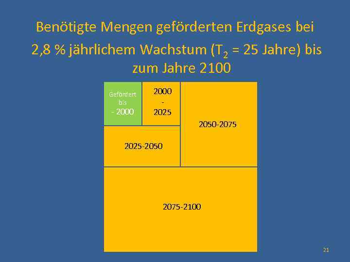 Benötigte Mengen geförderten Erdgases bei 2, 8 % jährlichem Wachstum (T 2 = 25