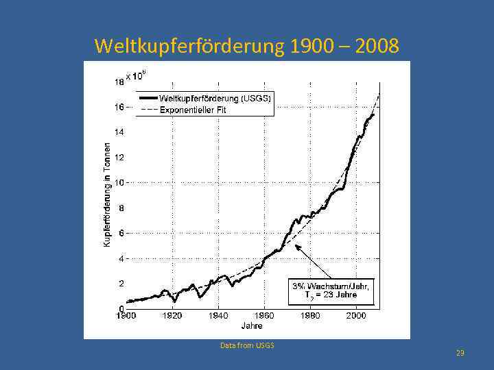 Weltkupferförderung 1900 – 2008 Data from USGS 23 