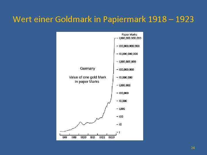 Wert einer Goldmark in Papiermark 1918 – 1923 24 