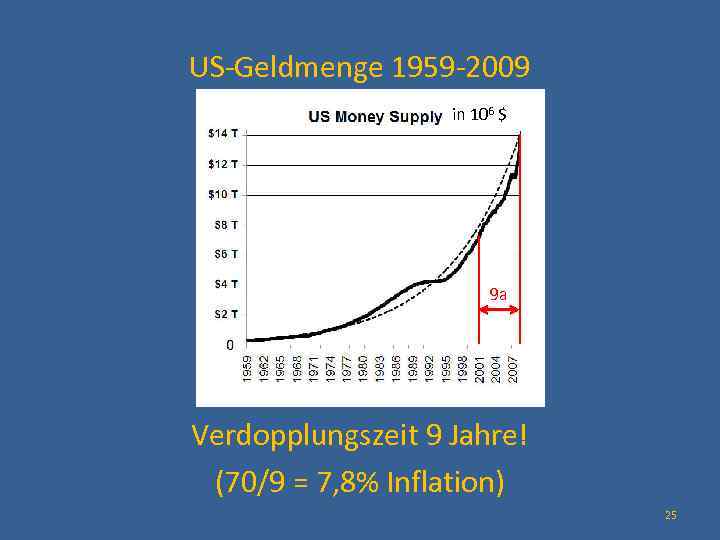 US-Geldmenge 1959 -2009 in 106 $ 9 a Verdopplungszeit 9 Jahre! (70/9 = 7,