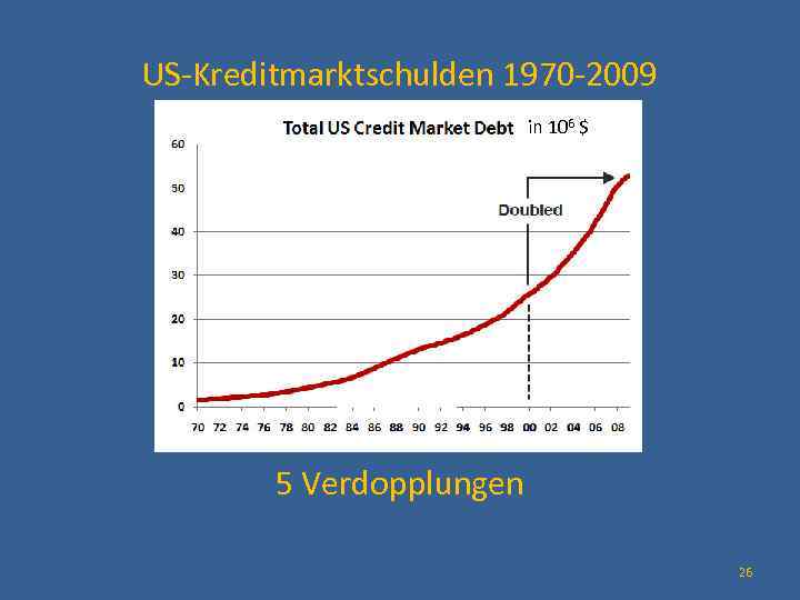 US-Kreditmarktschulden 1970 -2009 in 106 $ 5 Verdopplungen 26 