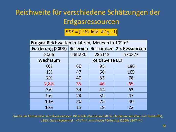 Reichweite für verschiedene Schätzungen der Erdgasressourcen Erdgas: Reichweiten in Jahren; Mengen in 109 m