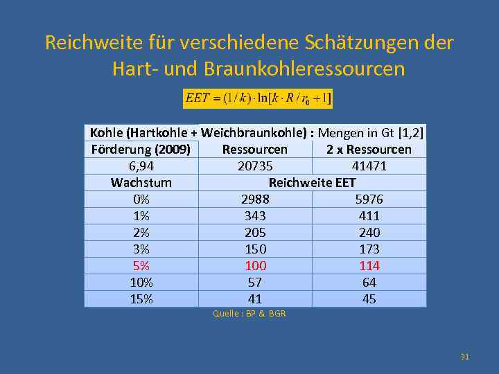 Reichweite für verschiedene Schätzungen der Hart- und Braunkohleressourcen Kohle (Hartkohle + Weichbraunkohle) : Mengen