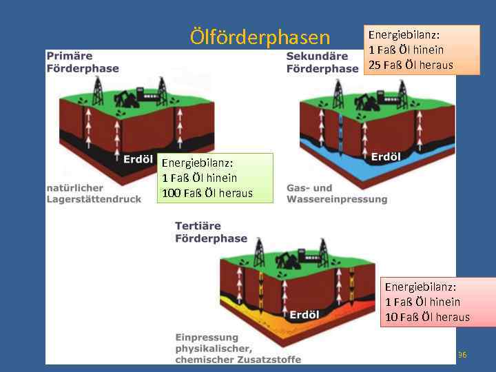 Ölförderphasen Energiebilanz: 1 Faß Öl hinein 25 Faß Öl heraus Energiebilanz: 1 Faß Öl
