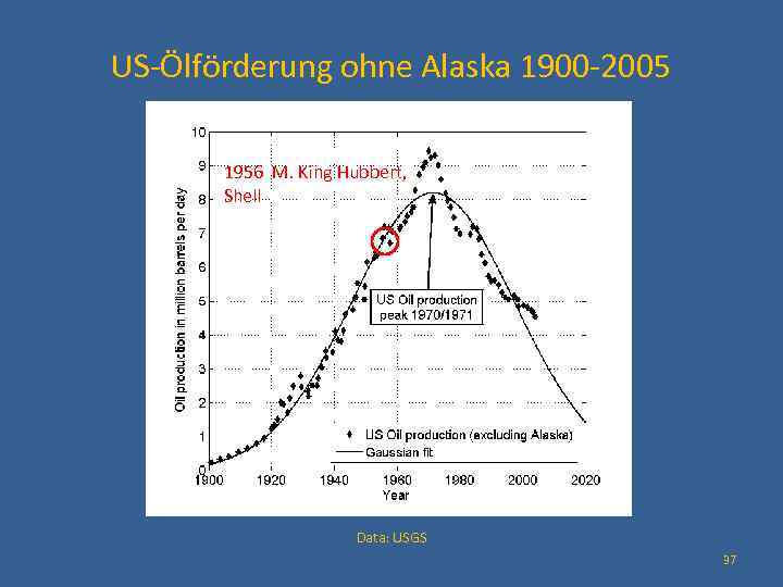 US-Ölförderung ohne Alaska 1900 -2005 1956 M. King Hubbert, Shell Data: USGS 37 