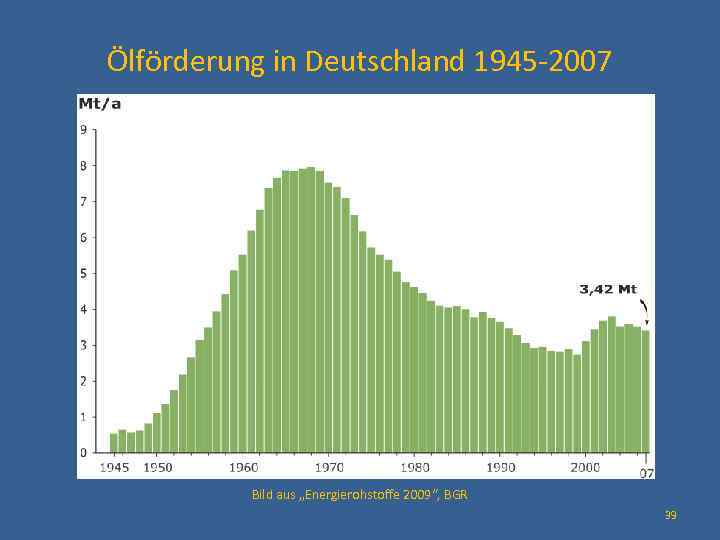 Ölförderung in Deutschland 1945 -2007 Q Bild aus „Energierohstoffe 2009“, BGR 39 
