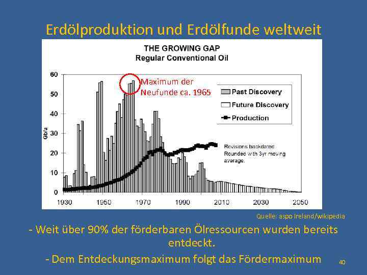 Erdölproduktion und Erdölfunde weltweit Maximum der Neufunde ca. 1965 Quelle: aspo Ireland/wikipedia - Weit