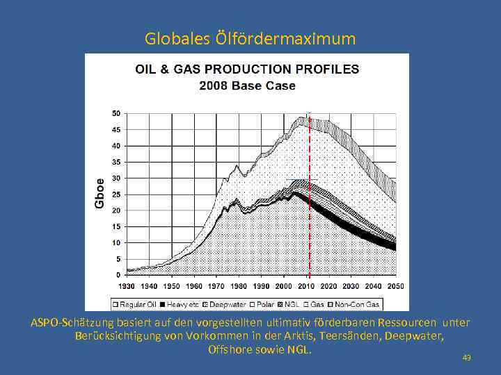 Globales Ölfördermaximum ASPO-Schätzung basiert auf den vorgestellten ultimativ förderbaren Ressourcen unter Berücksichtigung von Vorkommen