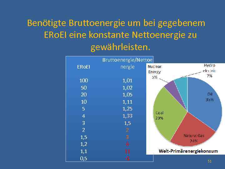  Benötigte Bruttoenergie um bei gegebenem ERo. EI eine konstante Nettoenergie zu gewährleisten. ERo.