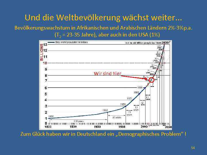 Und die Weltbevölkerung wächst weiter. . . Bevölkerungswachstum in Afrikanischen und Arabischen Ländern 2%-3%p.