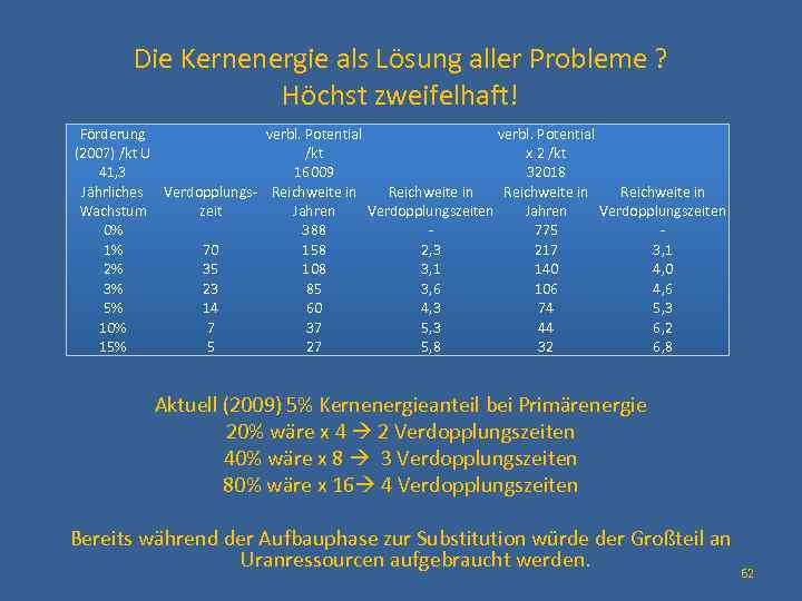 Die Kernenergie als Lösung aller Probleme ? Höchst zweifelhaft! Förderung verbl. Potential (2007) /kt
