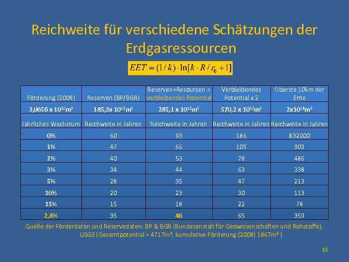 Reichweite für verschiedene Schätzungen der Erdgasressourcen Förderung (2008) 3, 0656 x 1012 m 3
