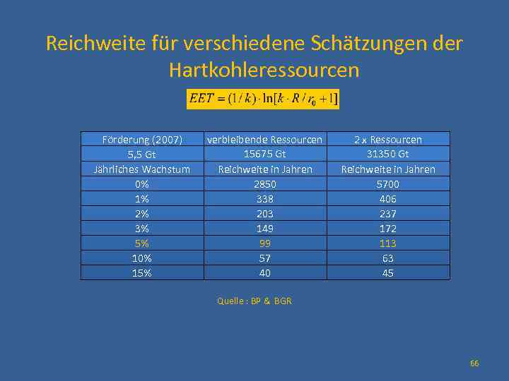 Reichweite für verschiedene Schätzungen der Hartkohleressourcen Förderung (2007) 5, 5 Gt Jährliches Wachstum 0%