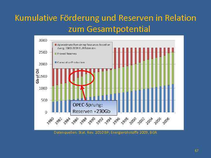 Kumulative Förderung und Reserven in Relation zum Gesamtpotential OPEC-Sprung: Reserven +230 Gb Datenquellen: Stat.