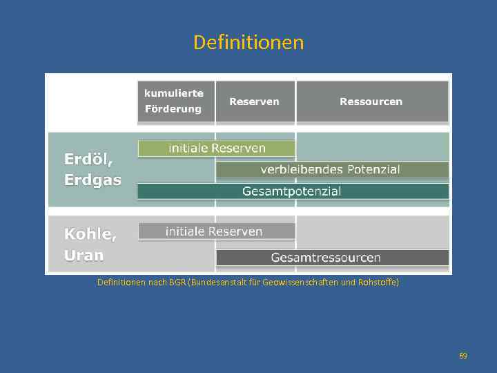 Definitionen nach BGR (Bundesanstalt für Geowissenschaften und Rohstoffe) 69 