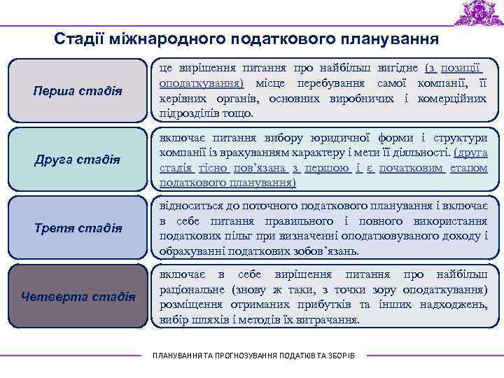 Стадії міжнародного податкового планування Перша стадія це вирішення питання про найбільш вигідне (з позиції