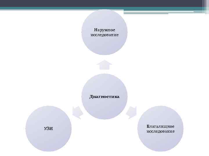 Наружное исследование Диагностика УЗИ Влагалищное исследование 