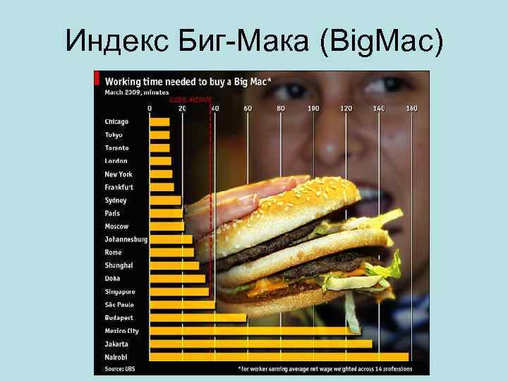 Индекс Биг-Мака (Big. Mac) 