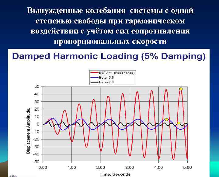 Вынужденные колебания системы с одной степенью свободы при гармоническом воздействии с учётом сил сопротивления