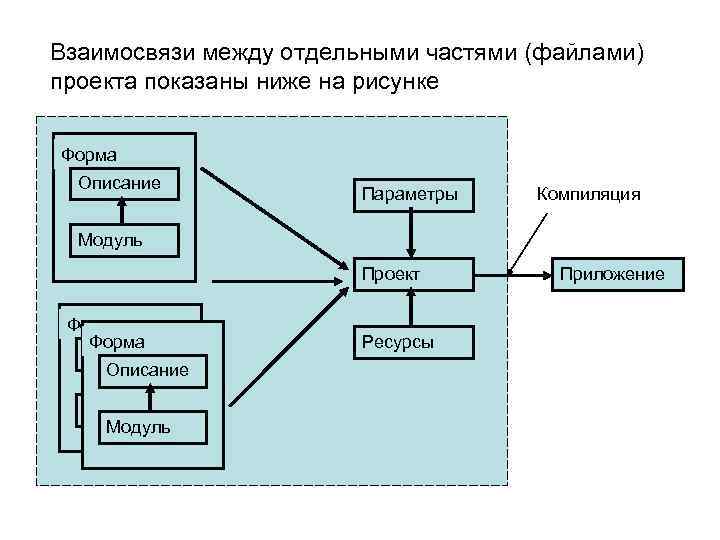 Взаимосвязи между отдельными частями (файлами) проекта показаны ниже на рисунке Форма Описание Параметры Компиляция