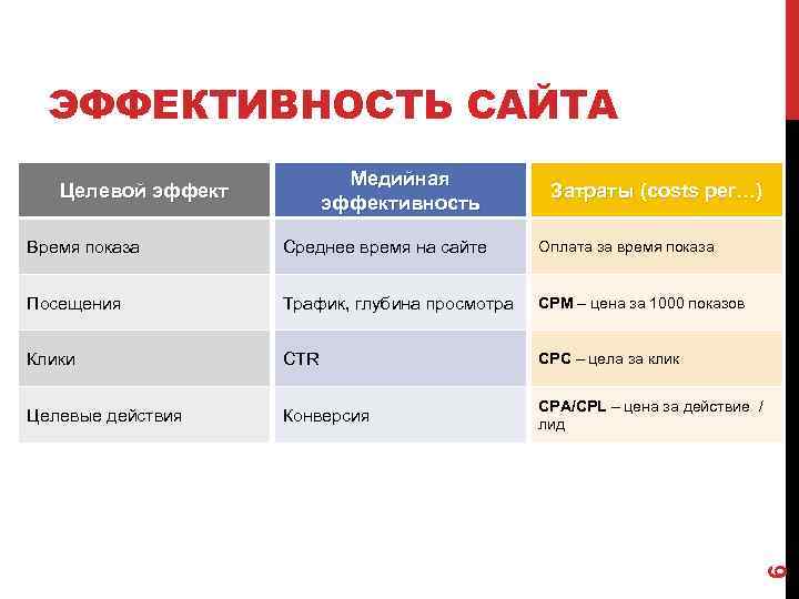 ЭФФЕКТИВНОСТЬ САЙТА Медийная эффективность Целевой эффект Затраты (сosts per…) Среднее время на сайте Оплата