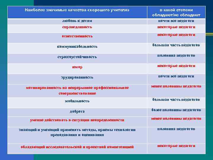 Наиболее значимые качества «хорошего учителя» любовь к детям справедливость в какой степени обладают/не обладают