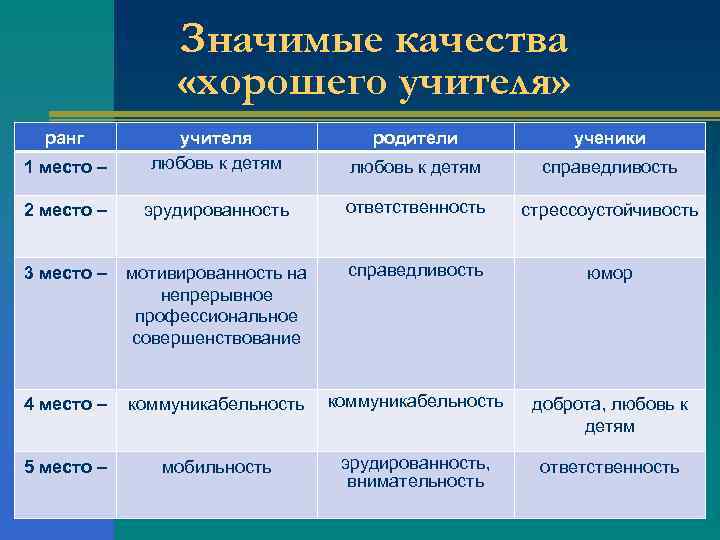 Значимые качества «хорошего учителя» ранг родители ученики 1 место – учителя любовь к детям