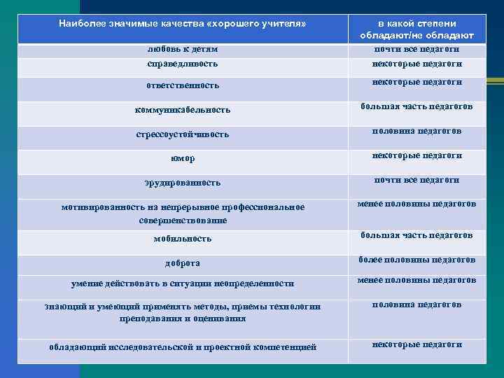 Наиболее значимые качества «хорошего учителя» любовь к детям справедливость в какой степени обладают/не обладают