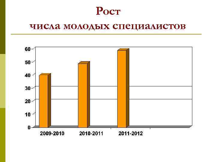 Рост числа молодых специалистов 