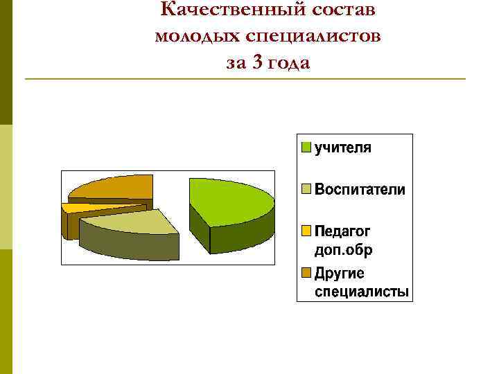 Качественный состав молодых специалистов за 3 года 