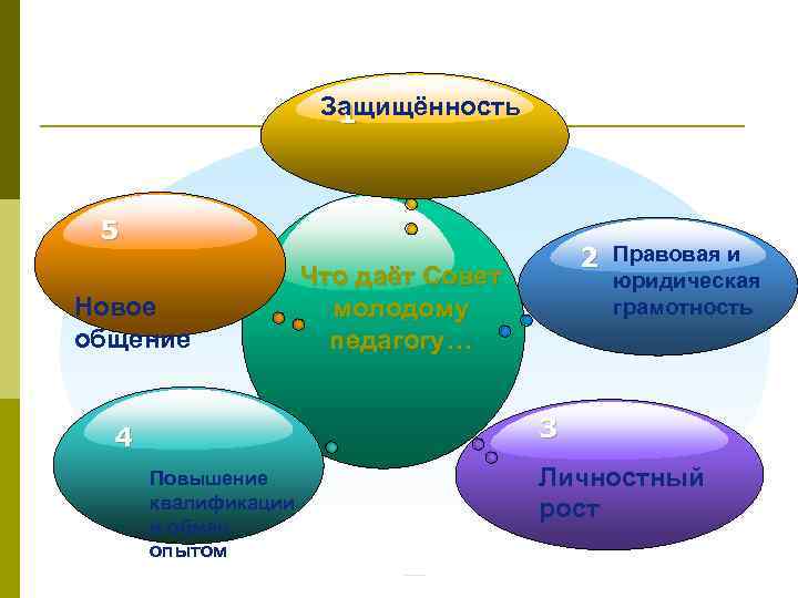 Защищённость 1 5 Новое общение 2 Правовая и Что даёт Совет молодому педагогу… юридическая