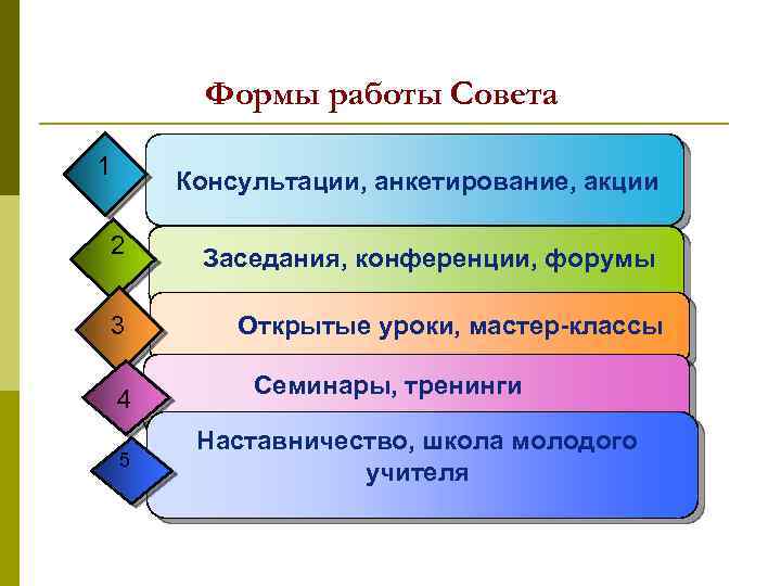 Формы работы Совета 1 Консультации, анкетирование, акции 2 3 4 5 Заседания, конференции, форумы