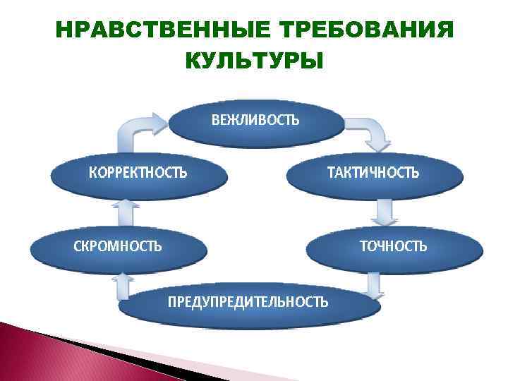 НРАВСТВЕННЫЕ ТРЕБОВАНИЯ КУЛЬТУРЫ 