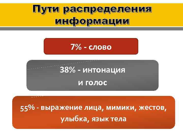 Пути распределения информации 7% - слово 38% - интонация и голос 55% - выражение