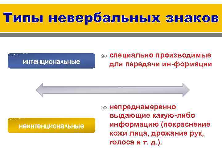 Типы невербальных знаков неинтенциональные специально производимые для передачи ин формации интенциональные непреднамеренно выдающие какую