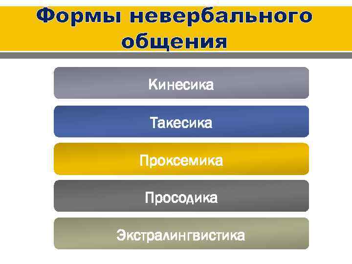 Формы невербального общения Кинесика Такесика Проксемика Просодика Экстралингвистика 