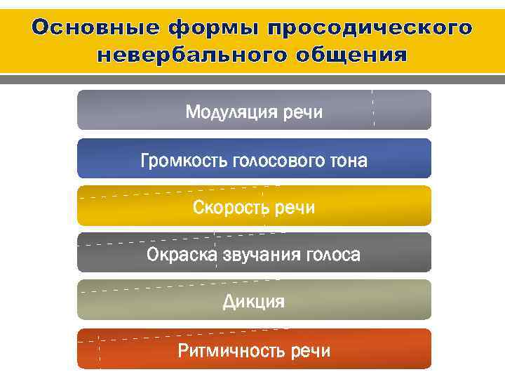 Основные формы просодического невербального общения Модуляция речи Громкость голосового тона Скорость речи Окраска звучания