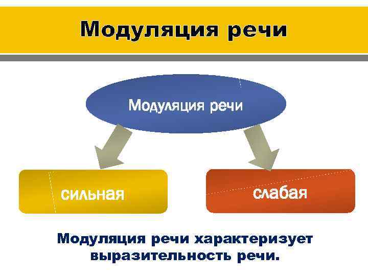 Модуляция речи сильная слабая Модуляция речи характеризует выразительность речи. 