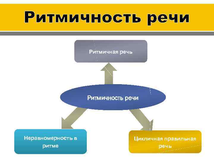 Ритмичность речи Ритмичная речь Ритмичность речи Неравномерность в ритме Цикличная правильная речь 