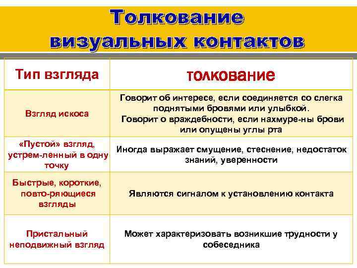 Толкование визуальных контактов Тип взгляда толкование Взгляд искоса Говорит об интересе, если соединяется со