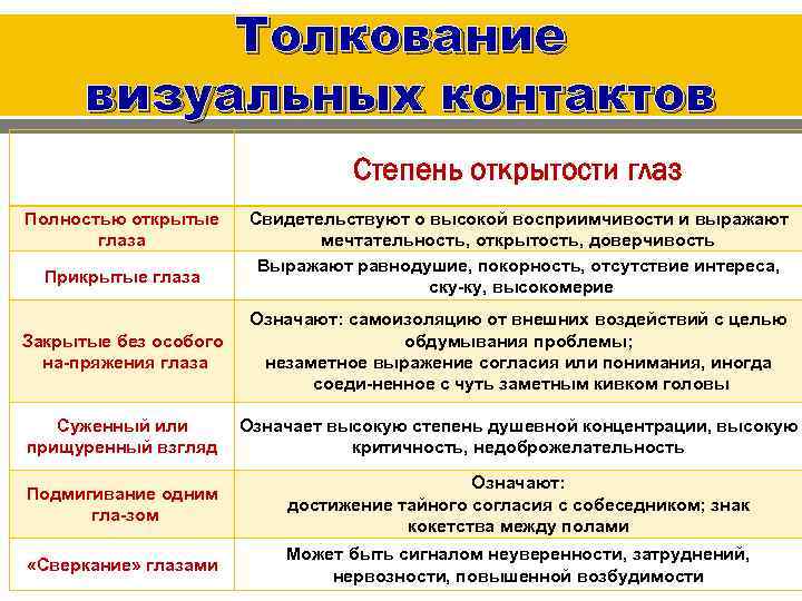 Толкование визуальных контактов Степень открытости глаз Полностью открытые глаза Прикрытые глаза Свидетельствуют о высокой