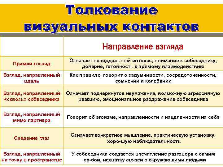 Толкование визуальных контактов Направление взгляда Прямой взгляд Означает неподдельный интерес, внимание к собеседнику, доверие,